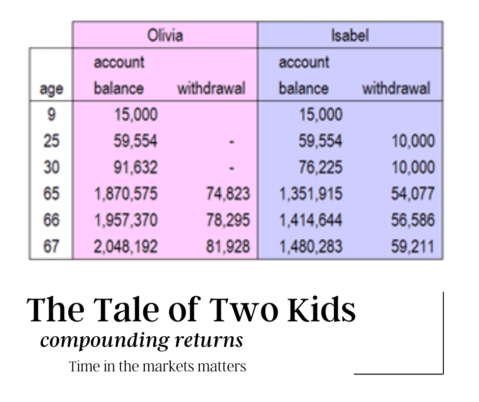 Illustration of the effects of compounding.